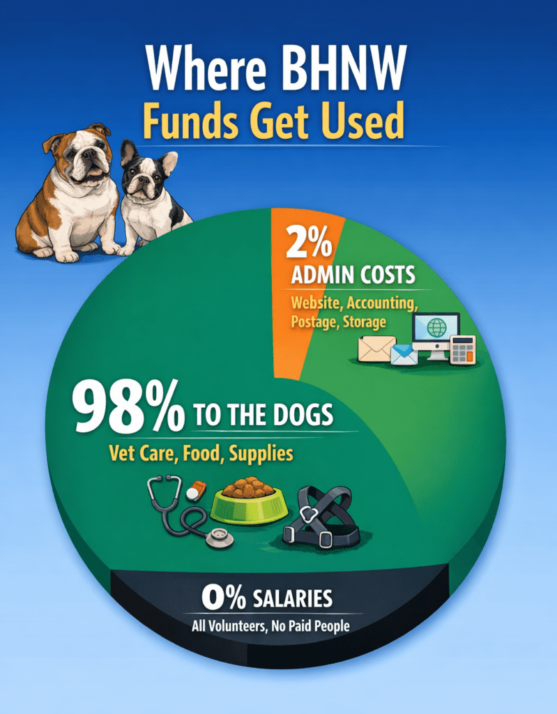 BHNW Fund Allocation